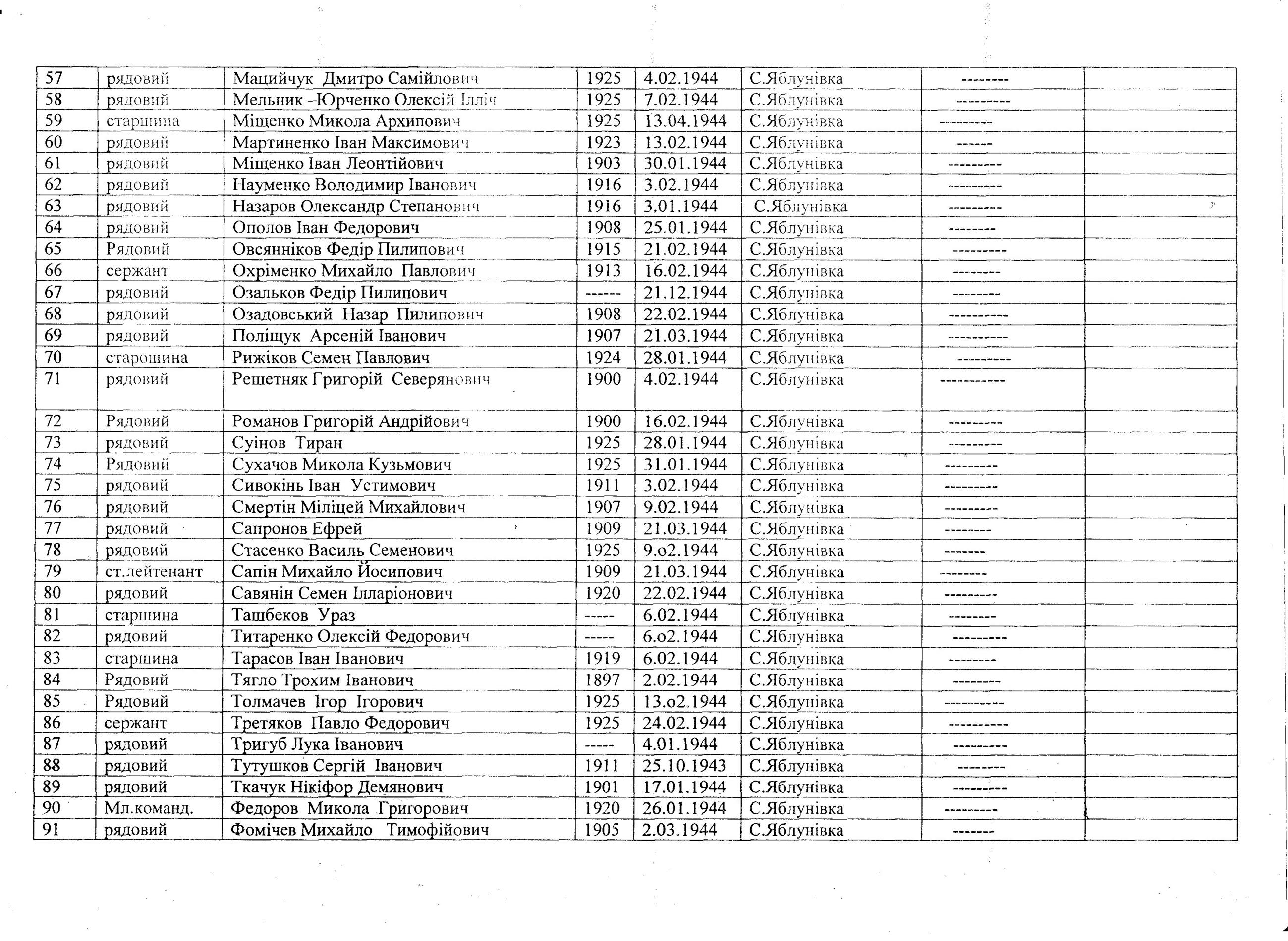Братская могила на гражданском кладбище в с. Яблоновка Белоцерковского района
