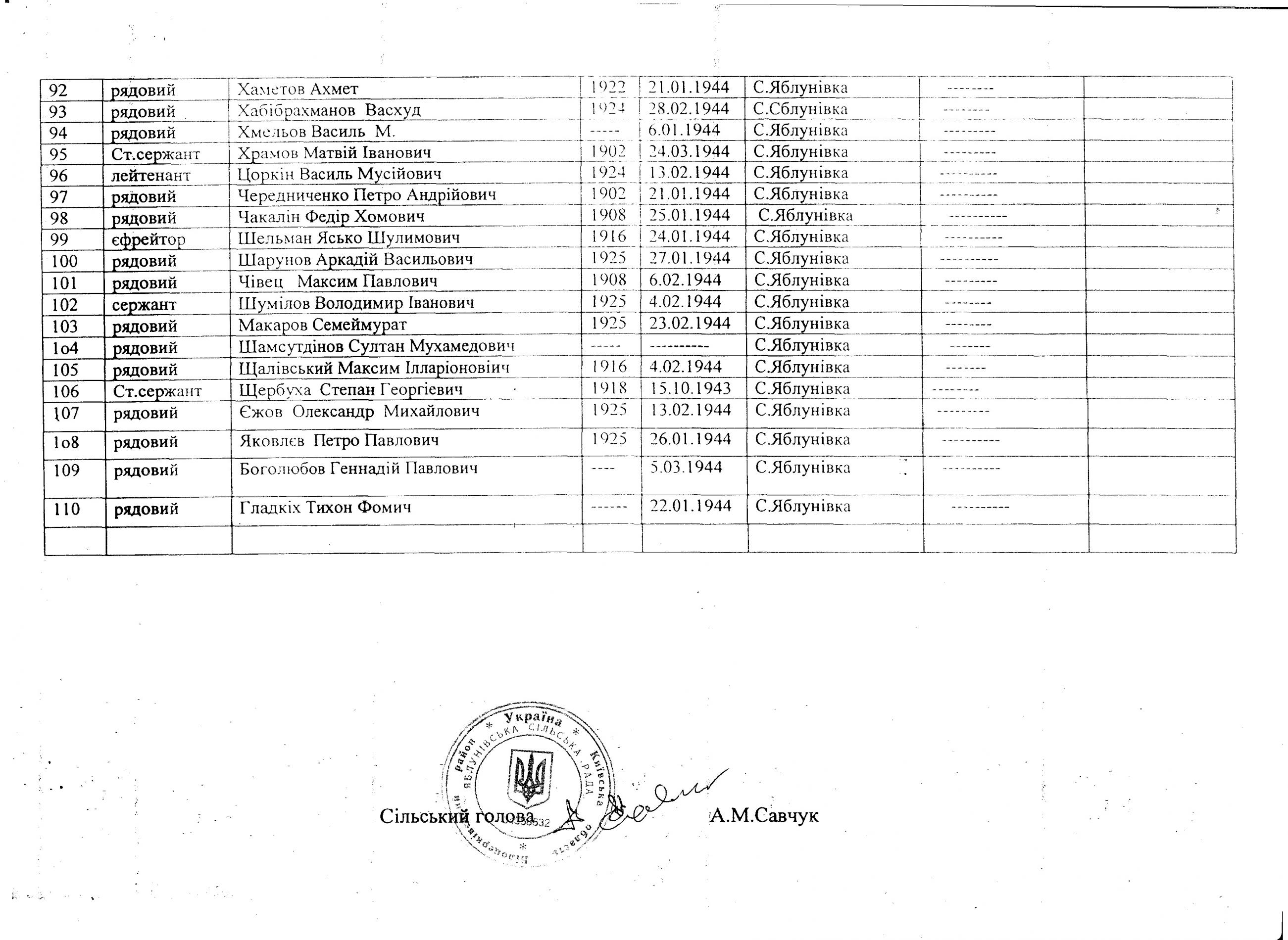 Братская могила на гражданском кладбище в с. Яблоновка Белоцерковского района