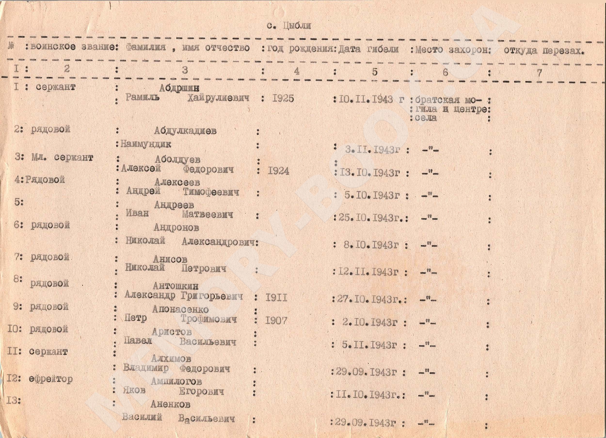 Братская могила в с. Цибли Переяслав-Хмельницкого района 