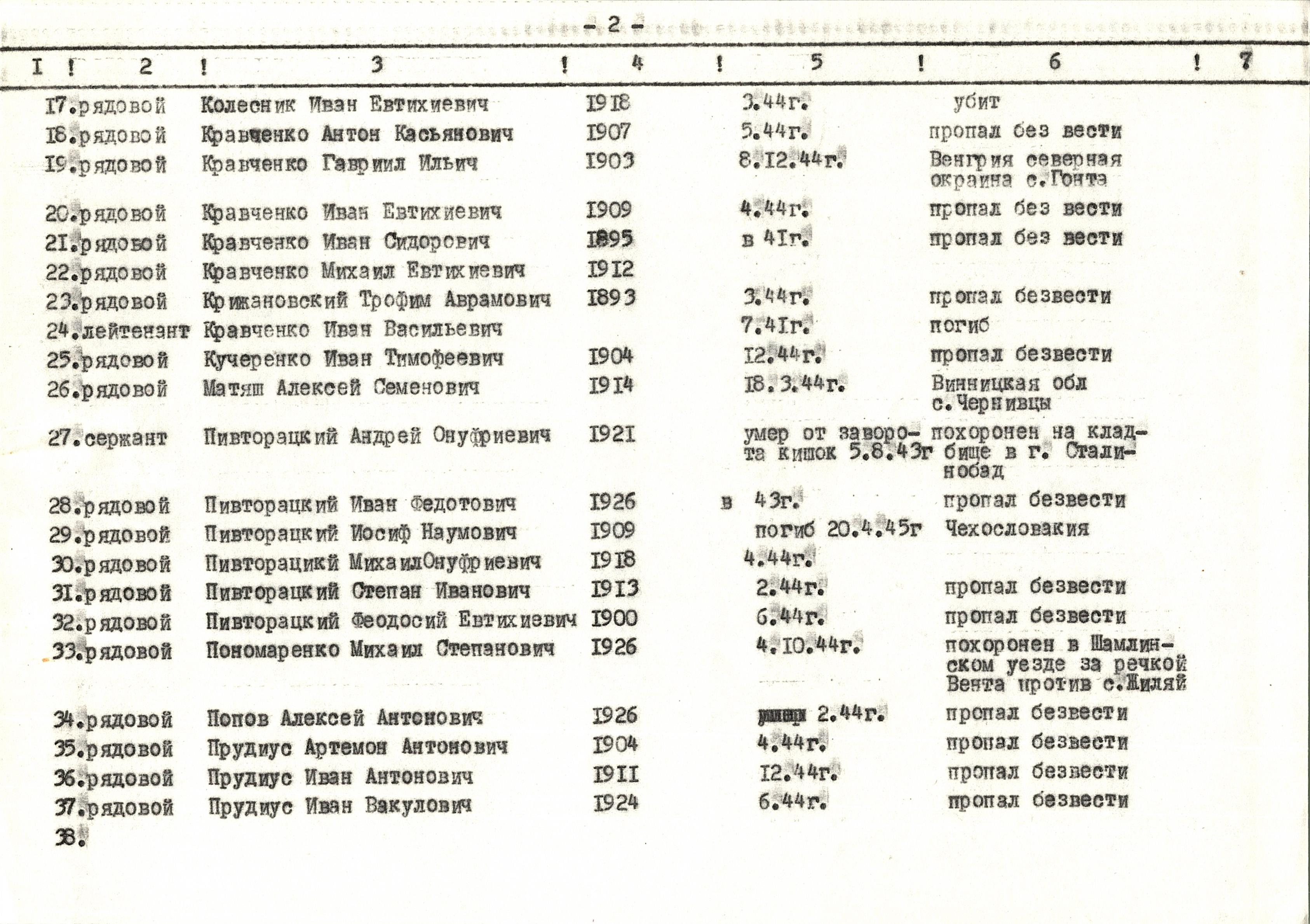 Памятник воинам-односельчанам в с.Тептиевка Богуславского района