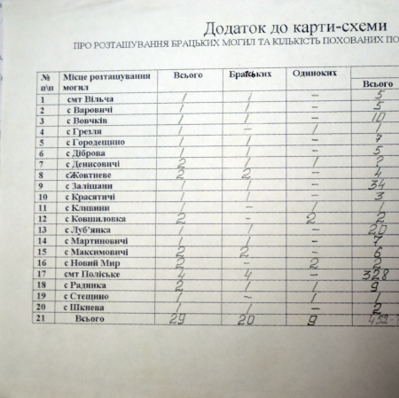 Список братских могил и количества захороненных в Полесском районе