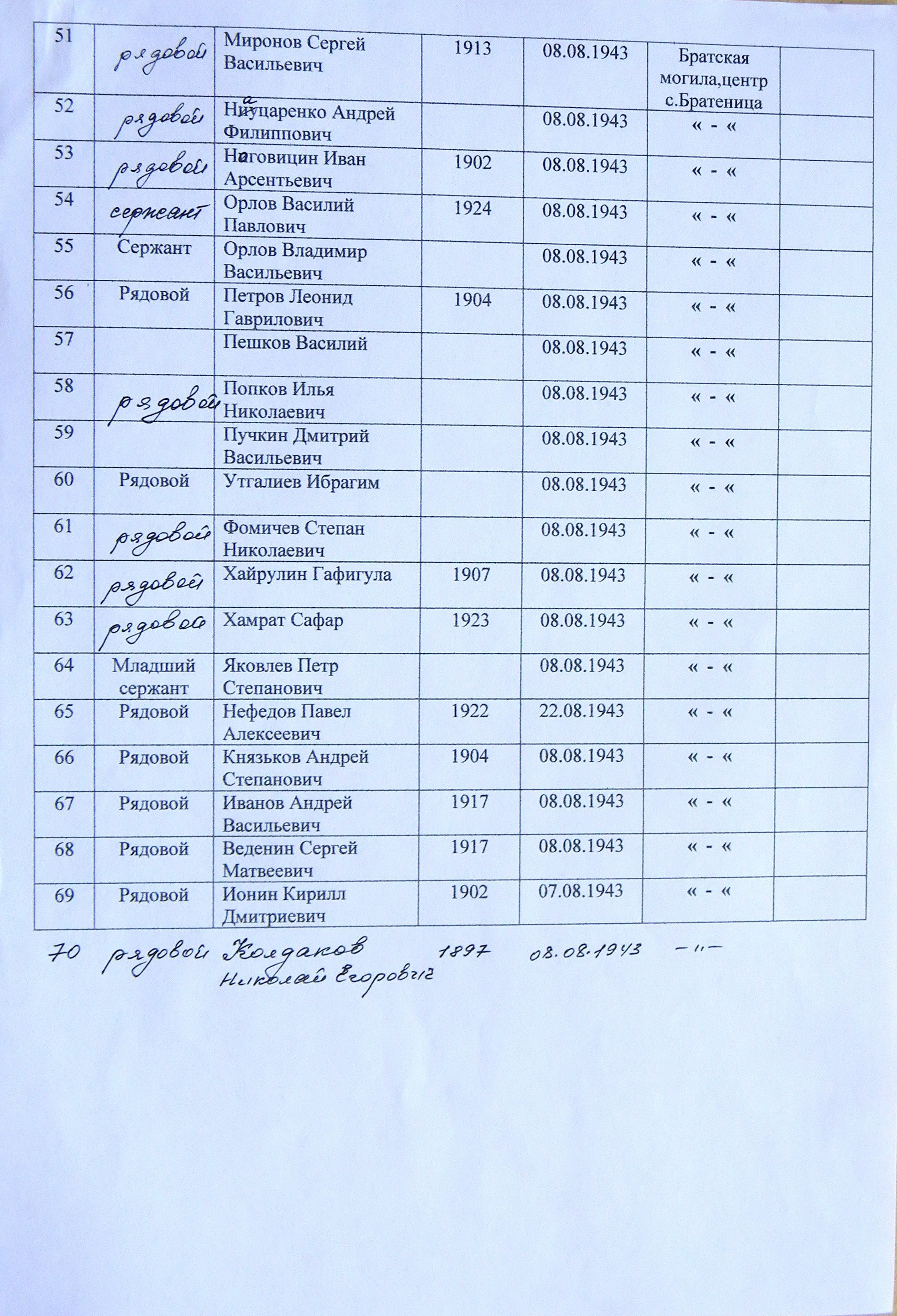 Братская могила в с. Братеница 