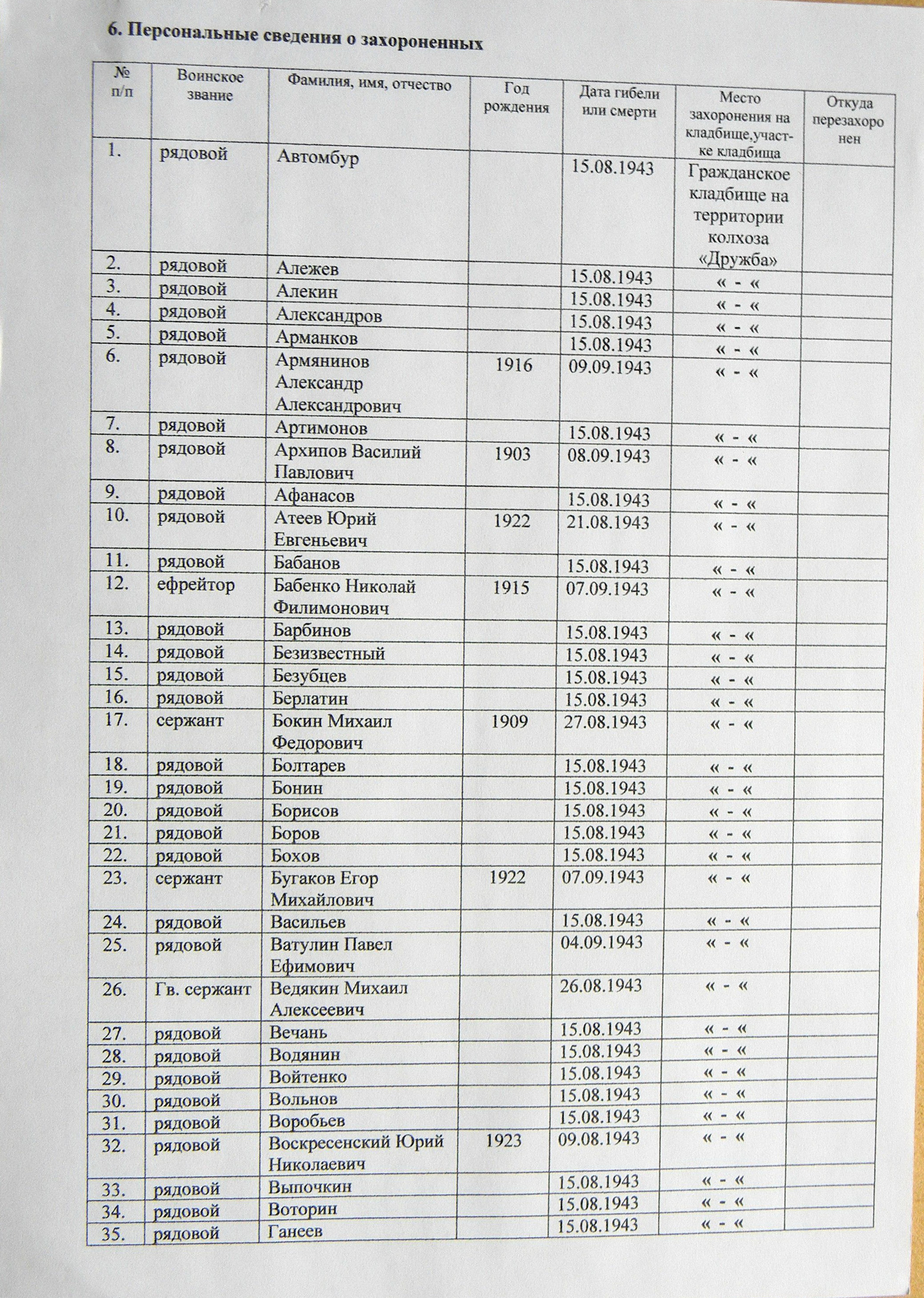 Братская могила на кладбище пгт Великая Писаревка 