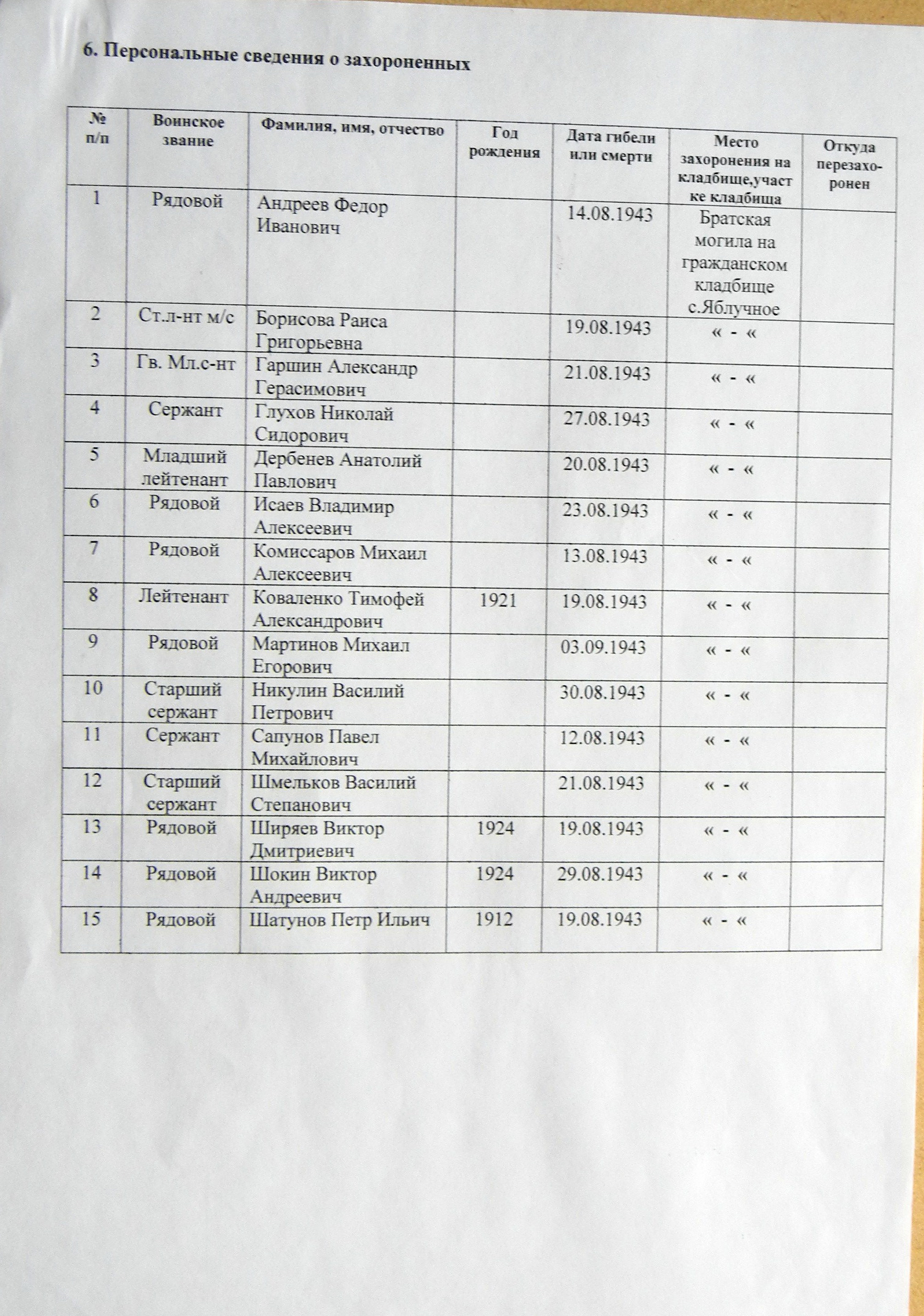Братская могила на гражданском кладбище в с. Яблучное
